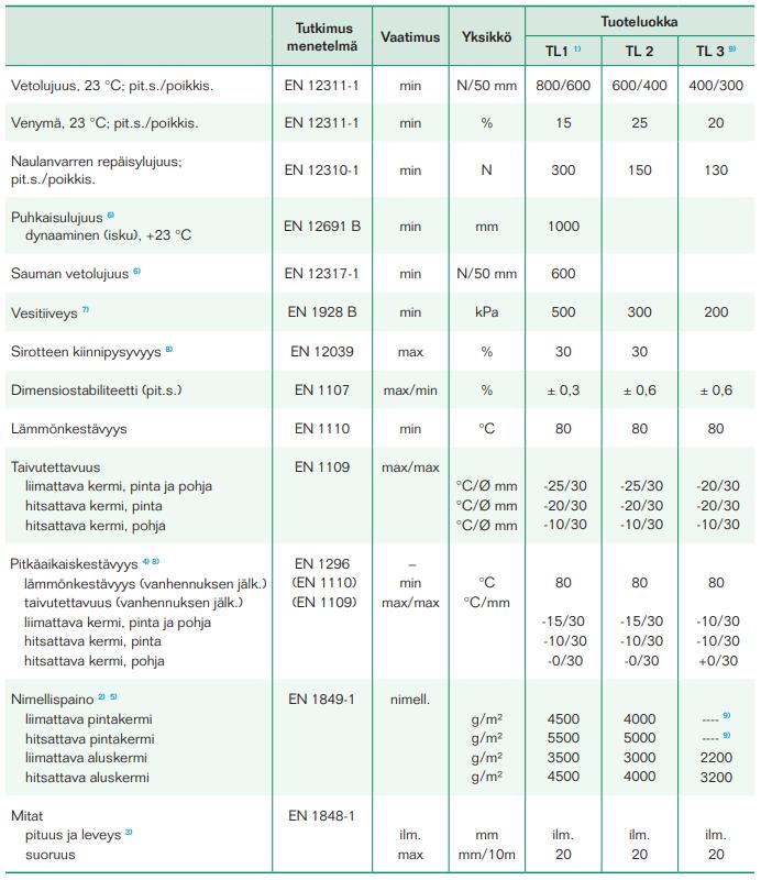 6 Taulukko 2. Tuoteluokkavaatimukset modifioidulle bitumille [3.] 2.4 Alusta Laadukkaan kermieristyksen pohjana toimii puhdas, kuiva, kiinteä ja tasainen alusta.
