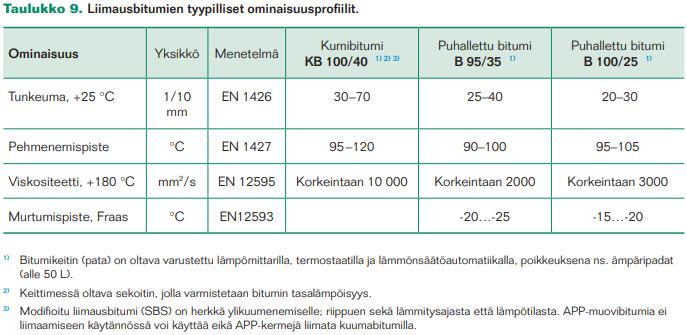 10 Taulukko 3. Liimausbitumien ominaisuudet [3.] 2.5.