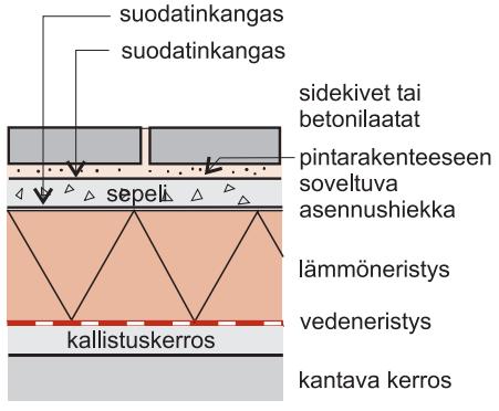 22 Kuva 9. Periaatekuva lämmöneristetystä käännetystä rakenteesta. [6.
