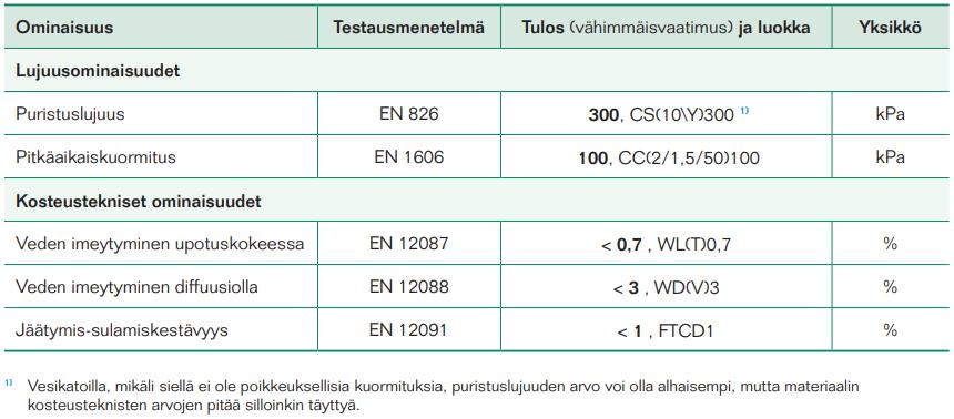 23 Kuva 10. Lämmöneristelevyjä vedeneristeen päällä. Taulukko 4. Lämmöneristeiden tuoteominaisuuksien määritys. [3.] 4.