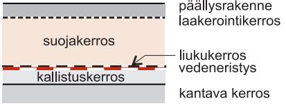 24 vedeneristyksen päälle (asfaltointi) tai väliin asennetaan laakerointikerros (pintabetoni tai kivetys). Kuvassa 11 esitetään esimerkki rakennekerroksista. Kuva 11.