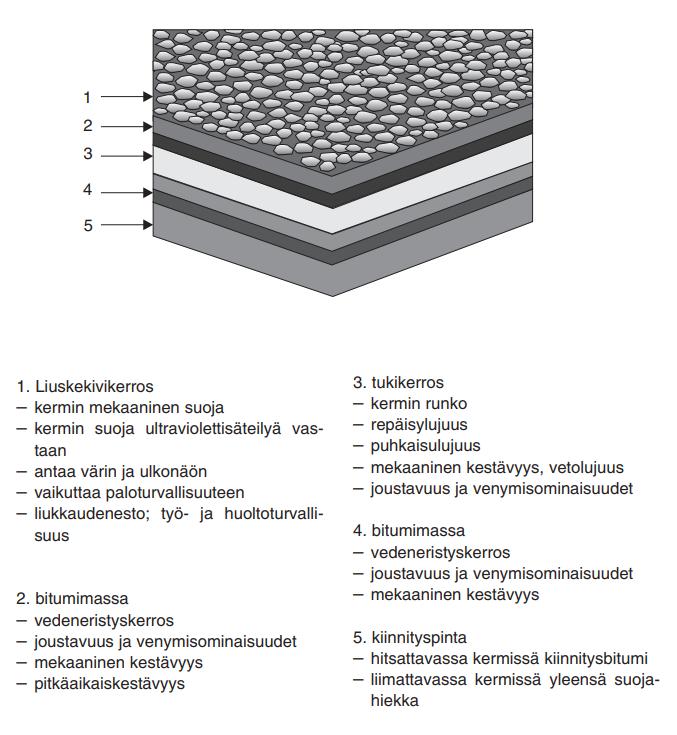 2 2 Bitumikermi Bitumikermit ovat tukikerroksellisia vettä läpäisemättömiä vedeneristeitä, joiden eristävänä aineena on bitumi tai modifioitu bitumi.