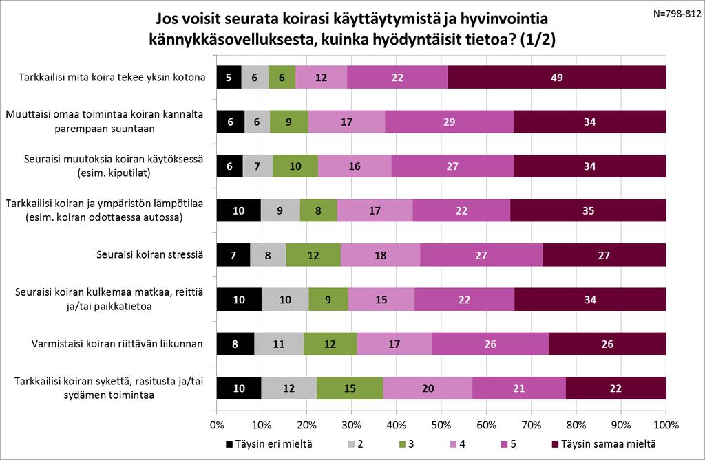 Samaa mieltä olevia 1 ~80% Ka:t 4,8 4,6