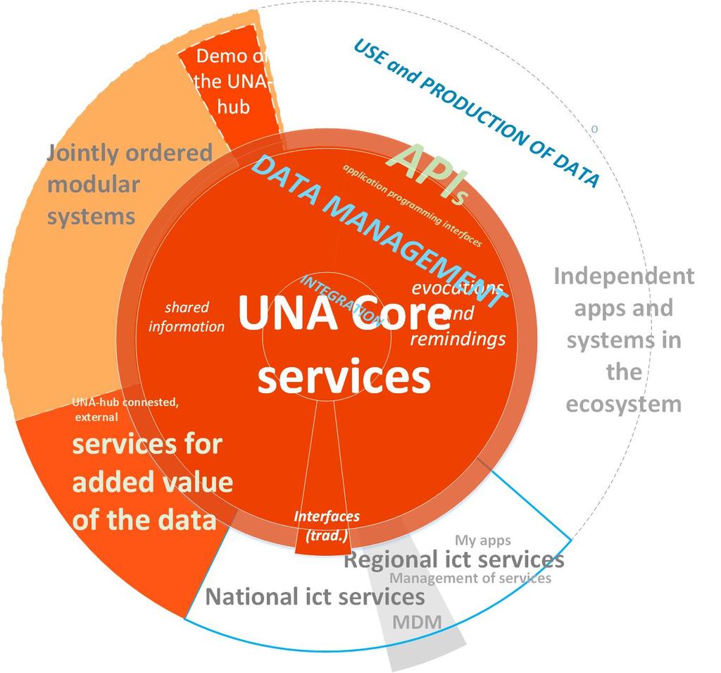 Kypsyvä UNA-ydin UNA-ydinpalvelun kyvykkyys tulee - Alkuperäisen ratkaisun sisäisestä kehittämisestä - Uusista ytimen kyvykkyyttä lisäävistä palveluista -