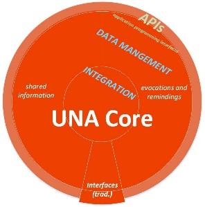UNA-ydin Modulaarinen ekosysteemi Edistää kehitystä kohti järjestelmiä, jotka osaavat käyttää ja hyödyntää tietoa