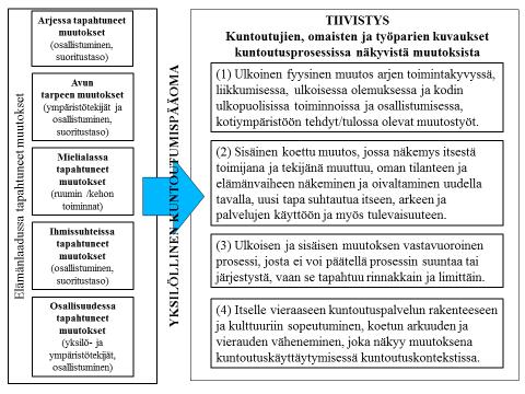 TULOKSIA IKÄÄNTYNEEN ASIAKKAAN NÄKÖKULMASTA Kuntoutuksen koettu vaikutus Tutkija: Mikä siihen on vaikuttanu että hänelle tapahtu tämmönen? Työntekijä 2: Ihan varmasti hän luottaa meihin.