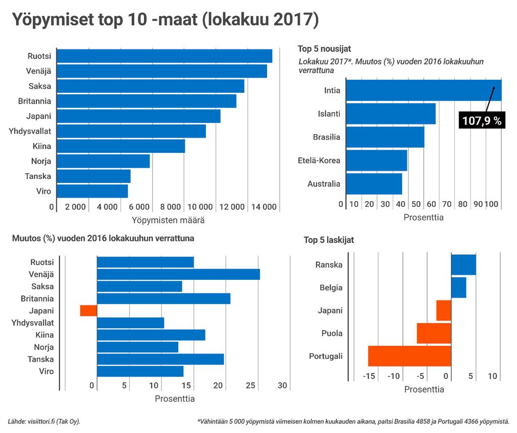 Uusina mittareina lähtöaluejakauma ja koko pääkaupunkiseudun kehitys Tästä eteenpäin näissä kuukausiraporteissa esitetään avainluvuista myös koko pääkaupunkiseudun kehitys.