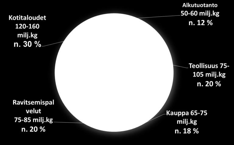 11 päristöongelmista syntyy ruoanvalmistuksessa, kauppamatkoissa, ruoantuotannossa sekä ravintolapalveluista.