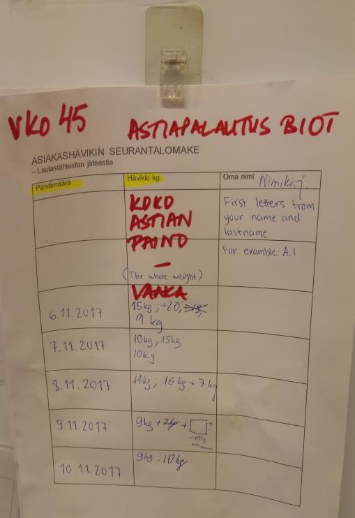 30 Kuva 4. Asiakasruokahävikin punnituksen tulokset Kuvassa 4 näkyy ensimmäisen punnitusviikon merkinnät. Henkilökunta punnitsee koko astian sisältöineen vaa alla. Taulukko 1.