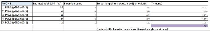 Lautastähdehävikki kohtaan merkataan henkilökunnan tekemät punnitukset yhteenlaskettuna.