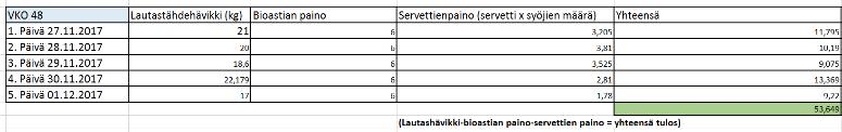 Asiakasruokahävikin seurantataulukko vko. 48. Taulukossa 2 on Excel-taulukkoon tehdyt laskelmat viikon 48 tuloksista.
