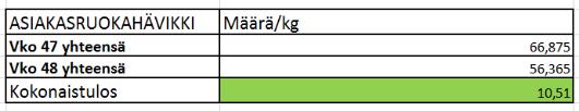 39 Kuvassa 14 näkyy saadut tulokset siitä, kuinka monta grammaa ruokaa ihmiset heittivät pois Ravintola Kasarminassa viikolla 45 ja viikolla 48.