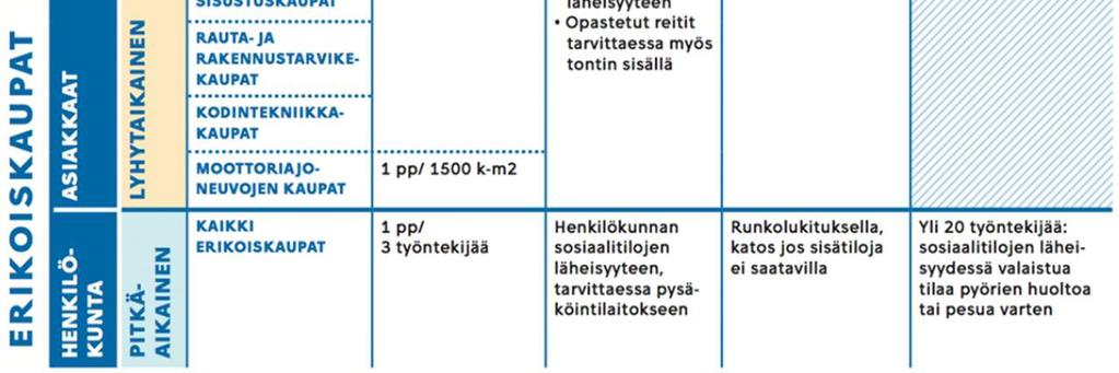 500 Mitoituksena arvioidaan 5 % työntekijöistä käyttävän polkupyörää työmakoillaan Pysäköintipaikkojen tarve työntekijöille 75 pyöräpaikkaa Yhteensä n.