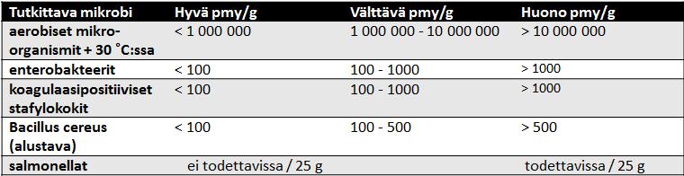 elintarvikkeiden mikrobiologisista vaatimuksista (taulukko 2).