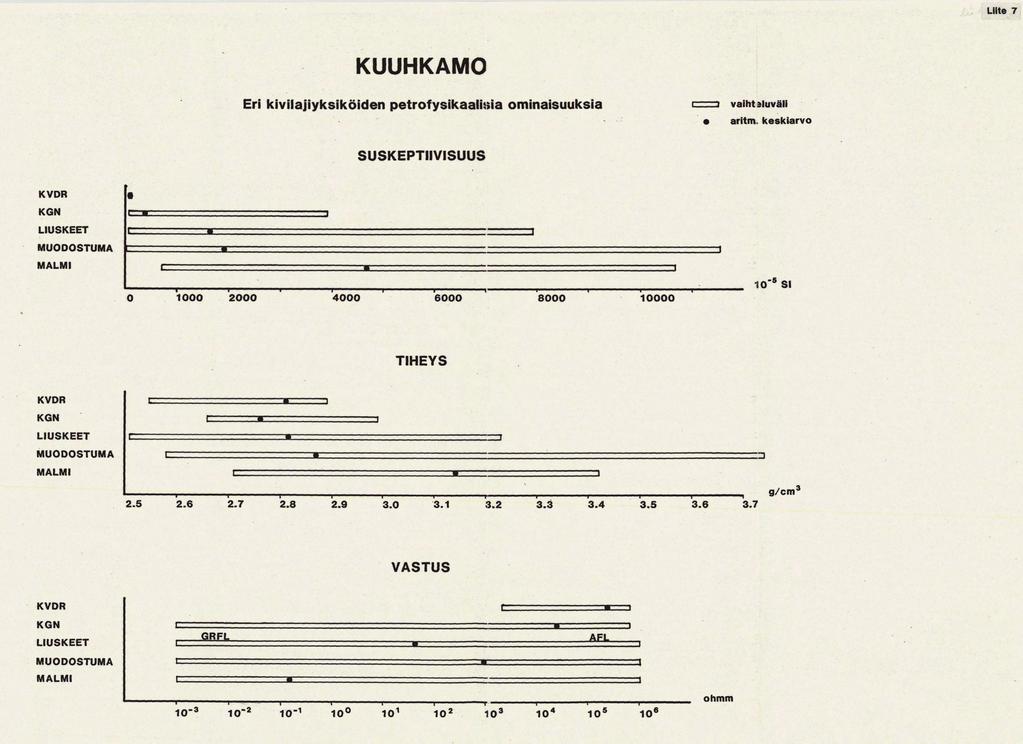 KUUHKAMO Eri kivilajiyksiköiden petrofysikaaikia ominaisuuksia SUSKEPTIIVISUUS KVDR MALMI I t m i KVDR KON LIUSKEET