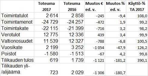 Rautjärven kunta Pöytäkirja 5/2018 87 Kunnanhallitus 48 26.03.2018 Talousarvion toteumavertailu ajalta 1.1. - 31.12.2017 180/00.01.02/2016 Kh 26.03.2018 48 Valmistelija: Paula Hinkkanen, talouspäällikkö p.