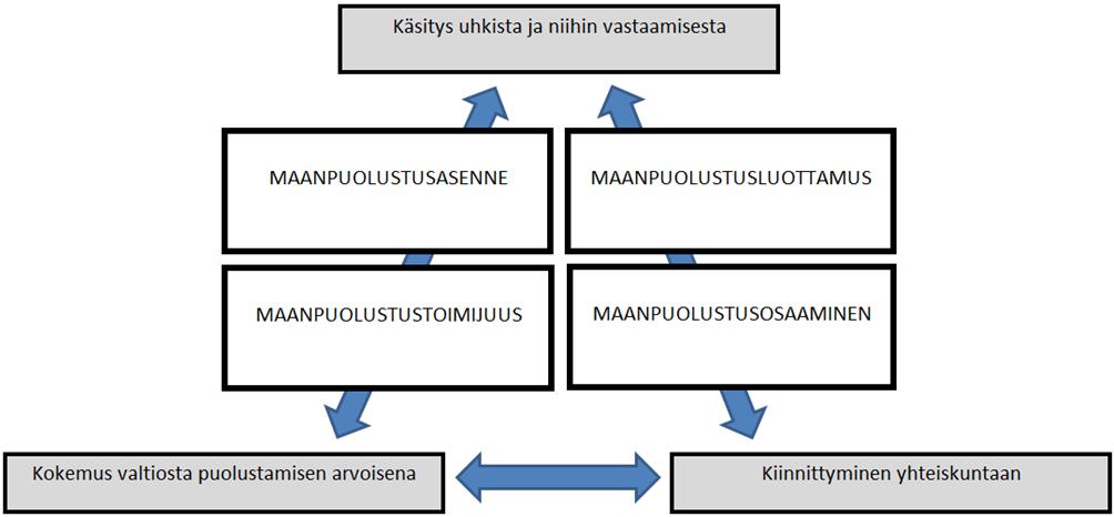 Kansalaisen maanpuolustussuhteen rakentuminen sitä kehystävistä