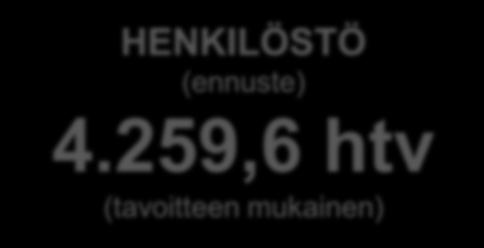 3 M :n lisäkustannukset eli yhteensä poikkeama on 9,9 M.