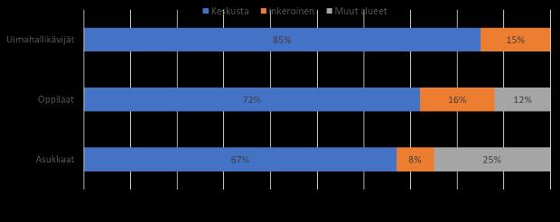 Saavutettavuuden ja väestön kannalta parhaita sijainteja on Kouvolan keskustan alue (~55 000 asukasta ja n.