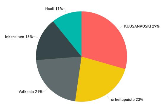 pohjoispuoli Kuusankoski, Urheilupuisto, Valkeala Kouvolassa on
