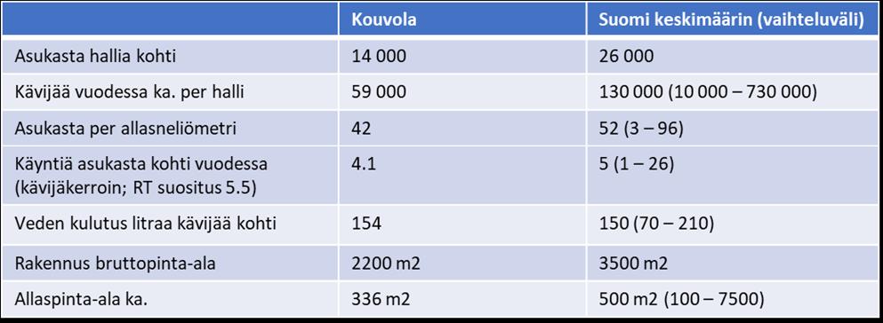 KOUVOLA VERTAILUA VALTAKUNNALLISEEN TASOON Suomessa on noin 800 000 aktiivista uinnin harrastajaa Uintia vähintään kerran viikossa harrastavia on Suomessa keskimäärin 10% väestöstä