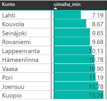 kuntien joukossa Alla kuvaajassa keskimääräiset etäisyydet suurissa