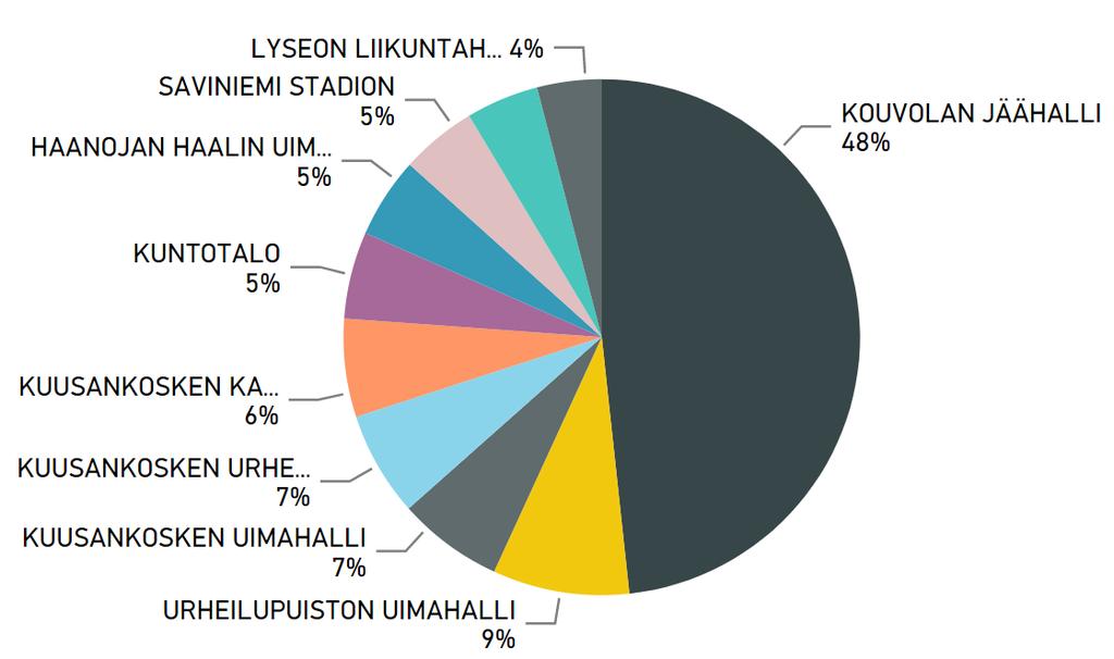 16 kävijää / tunti 2 tuntia / varaus TIMMIn kautta varattavissa 303 tilaa (Pori 262) Vuonna 2017