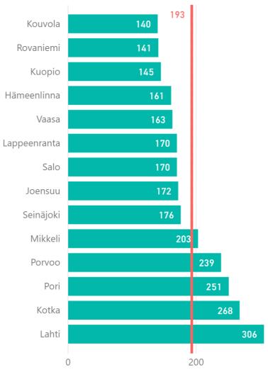 80,Suomi keskimäärin 29) 1 1.