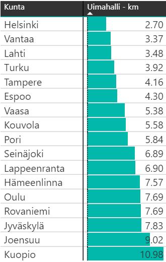 uimahallit ovat melko rauhallisia ja ulkopaikkakuntien vaikutus on pieni.