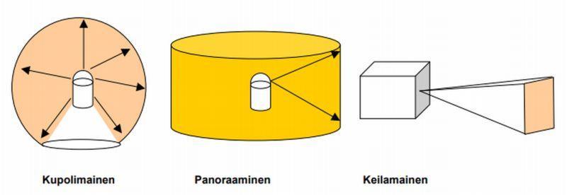 16 Kuva 4. Maalaserkeilaimien toimintatavat (Joala 2006). Useimmat maalaserkeilaimet perustuvat kupolimaiseen mittaustapaan.