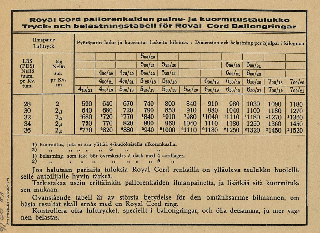 ~ ~ sso/i8 i Royal Cörd pallorenkaiden paine- ja kuormitustaulukko Tryck- och belastningstabell för Royal Cord Ballongringar m * Pyöräparin koko ja kuormitus laskettu kiloissa.