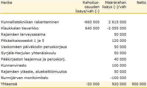 2c. Investointiosa Tekninen lautakunta: 2d. Rahoitusosa pitkäaikaisten lainojen lisäykset 33 800 000 euroa Lainakannan muutokset 28 100 000 euroa. Lisätietoja: talousjohtaja Pekka Kivilevo, puh.