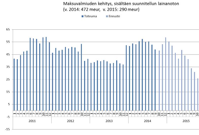 Maksuvalmius Maksuvalmius Vuoden 2014 talousarvioon sisältyy 472 milj. euron lainanotto. Uusia pitkäaikaisia lainoja tullaan nostamaan ennusteen mukaan talousarvion mukaisesti 472 milj. euroa.