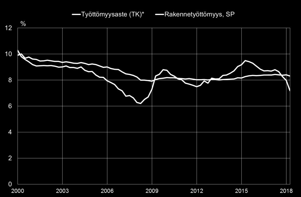 Työttömyysaste alentunut nopeasti viime kuukausina nyt jo alle arvioidun rakenteellisen tasonsa Korkeasta rakennetyöttömyydestä huolimatta työttömyys voi edelleen vähentyä pitkänkin aikaa Määrä,