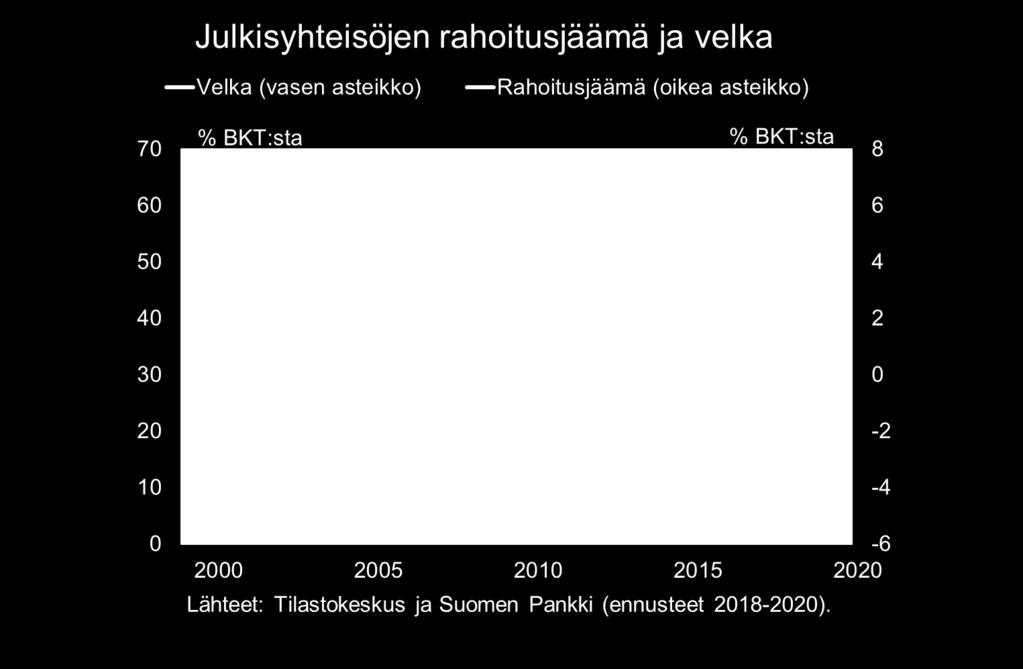 Julkisen talouden etsikkoaika Suomen Pankki ennustaa julkisen talouden tilan kohenevan lähivuosina Vuosia 2019 ja 2020 koskevissa ennusteissa huomioitu toukokuuhun 2018 mennessä tehdyt päätökset