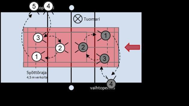 Kuva 6. F-ikäisten kiertovaihto ja esimerkki pelaajien sijoittumisesta kentällä 3 vs 3 peleissä.