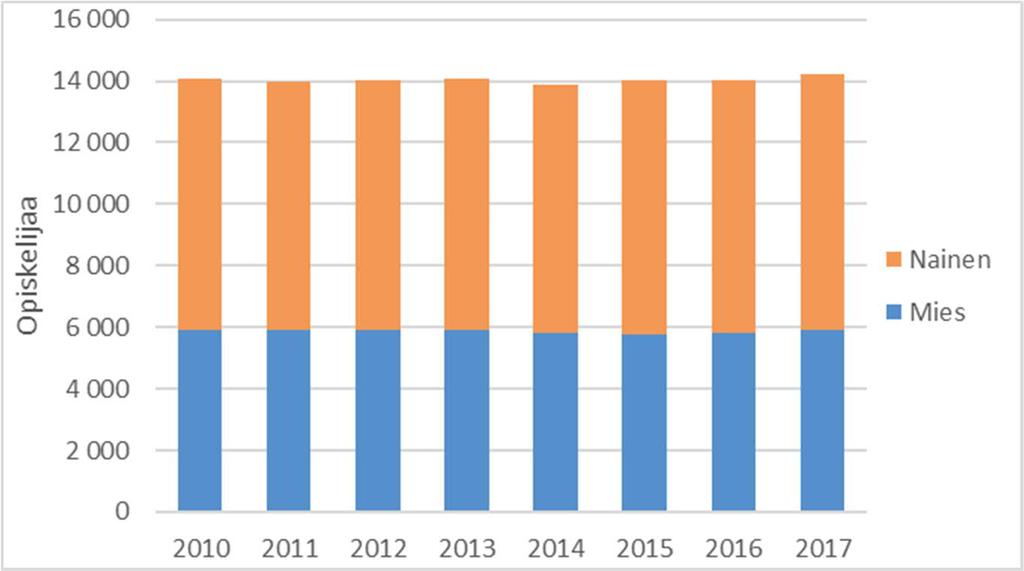 HELSINGIN KAUPUNKI 10 Opiskelijamäärien kehitys toisella asteella Syksyllä 2017 Helsingissä opiskeli 14 224 lukiolaista nuorten koulutuksessa.