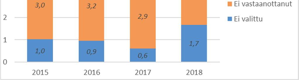 HELSINGIN KAUPUNKI 5 Kuvio 5.