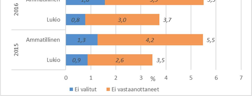 Lähde: Vipunen, opetushallinnon tilastopalvelu. Kuvio 6.  kaikista hakeneista 9.