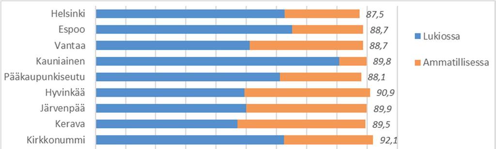 HELSINGIN KAUPUNKI 6 16 18-vuotiaat toisen asteen koulutuksessa Helsinkiläisistä 16 18-vuotiaista 63 prosenttia suoritti tutkintoa lukiossa ja 25 prosenttia ammatillisessa koulutuksessa vuoden 2017