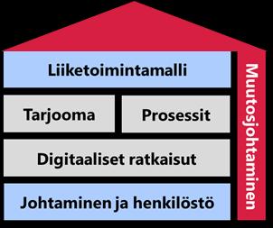 Tiedolla johtaminen tiedon yhdistäminen Kasvu Tehokkuus Näkemys Asiakkaat Myynti