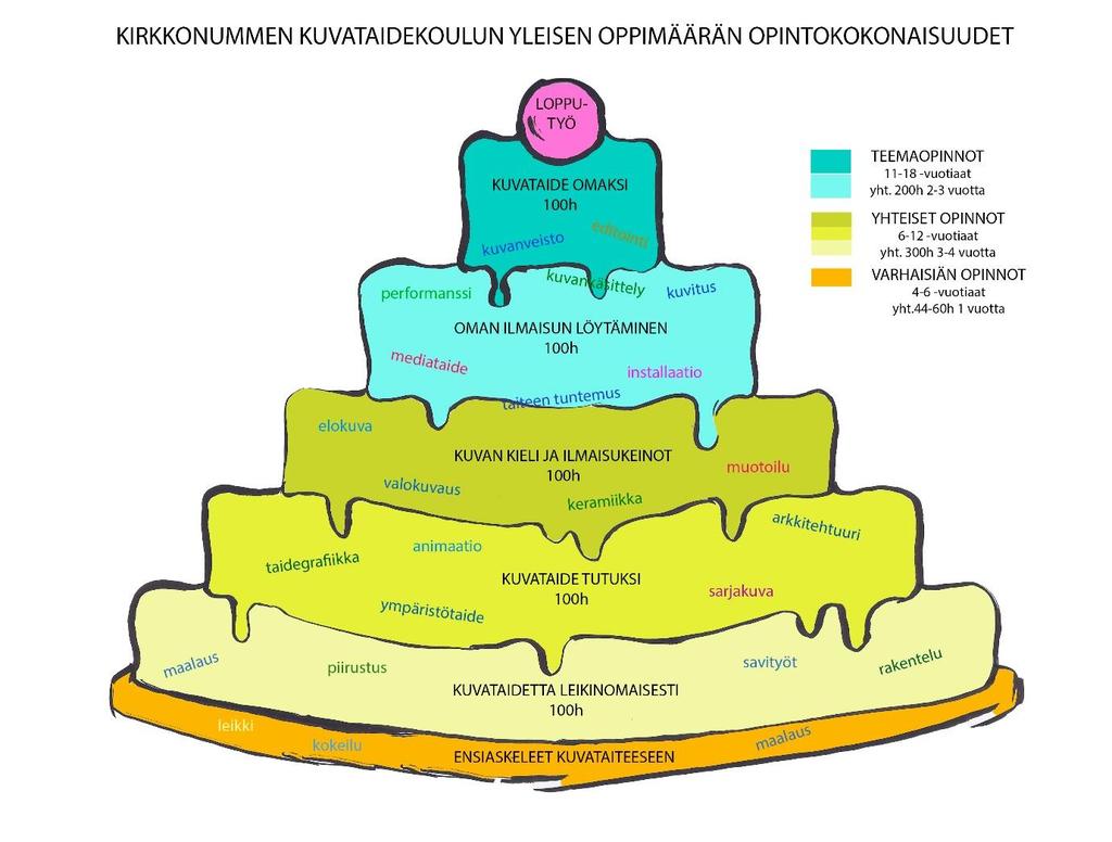 6.1 Varhaisiän kuvataidekasvatus ENSIASKELEET KUVATAITEESEEN (~ 44-60h).Varhaisiän kuvataidekasvatuksen lähtökohtana ovat lapsen elämismaailmaa koskettavat visuaalisen kulttuurin ilmiöt.