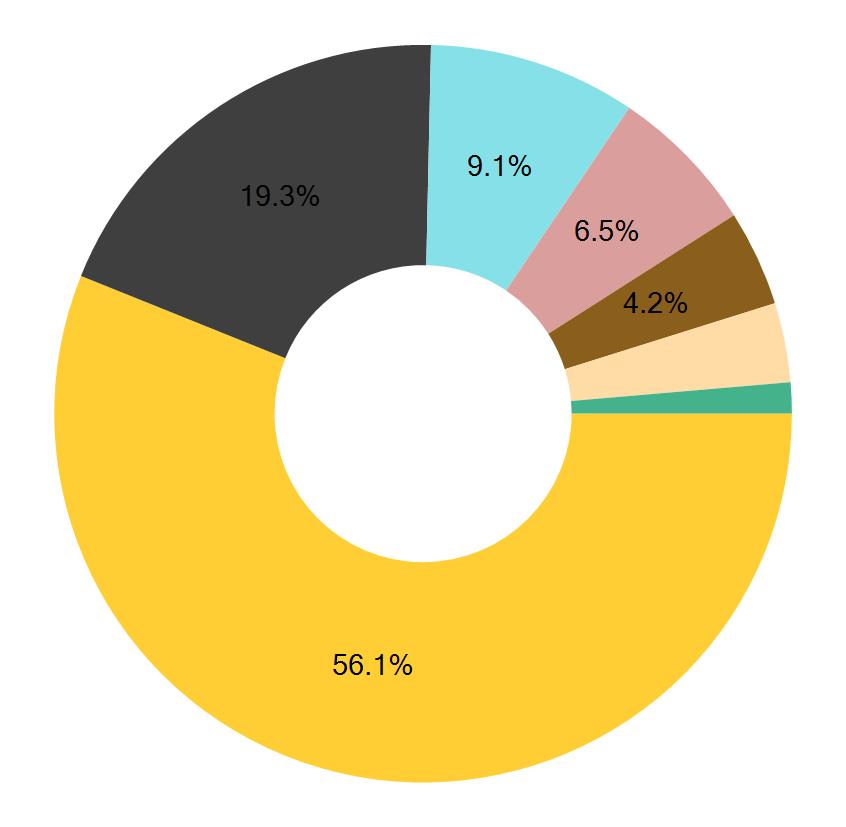 Rahaston aloituspäivä: 10.03.1999 Invesco QQQ Trust Series 1 n arvonkehitys (%) ¹ 259.45% Teknologia 56.1% Kestokulutushyödykkeet 19.3% Terveydenhuolto 9.1% Kertakulutushyödykkeet 6.5% Viestintä 4.