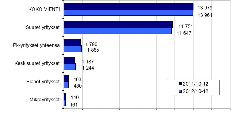 3 Kuvio 5. Viennin arvo yritysten kokoluokittain 20/10- ja 2011/10-, milj. e Kuvio 6.