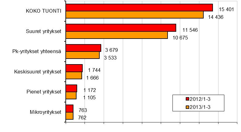 3 Kuvio 5. Viennin arvo yritysten kokoluokittain 20/1-3 ja 2013/1-3, milj. e Kuvio 6.