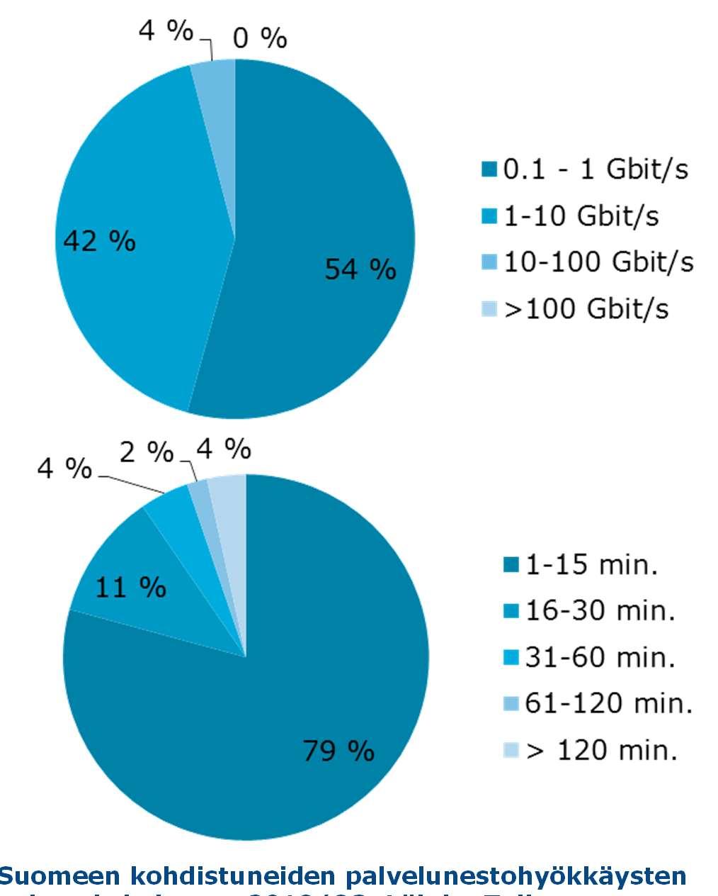 Palvelunestohyökkäykset ja niillä uhkailu: Lyhyet alle 15 minuutin hyökkäykset ovat yleisimpiä (71 %). Kappalemääräisesti niitä nähdään tuhansia vuodessa.