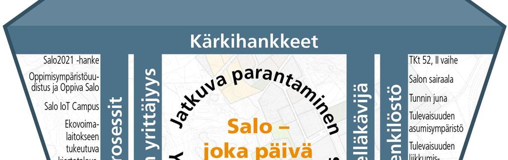 Arvot Asiakaslähtöisyys, Rohkeus, Vastuullisuus, Oikeudenmukaisuus Strategiatalo Visio Salon kaupungin visio on Salo joka päivä parempi Kuntalain