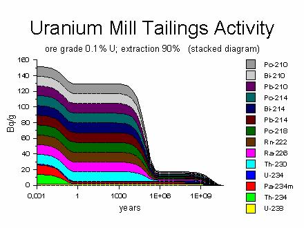SÄTEILYOMINAISUUKSISTA Tavanomaisen kiven uraanipitoisuus on muutama ppm Uraanimalmissa pitoisuus on vähintään 1000 ppm (0,1 %), parhaimmillaan 20 % Rikastuksessa jäljelle