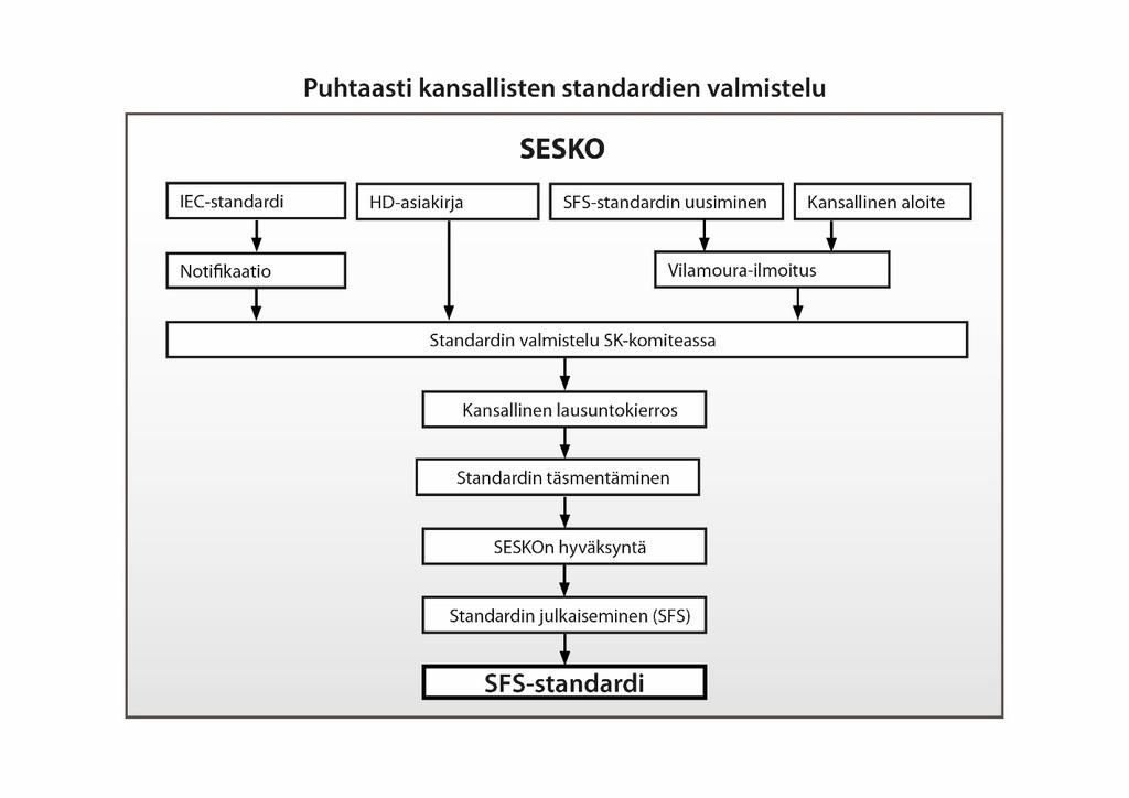 Johdanto Nykyisin vahvistettavista kansallisista SFS-standardeista on suurin osa SFS-EN-standardeja, sillä ENstandardit on saatettava identtisiksi SFS-EN-standardeiksi.