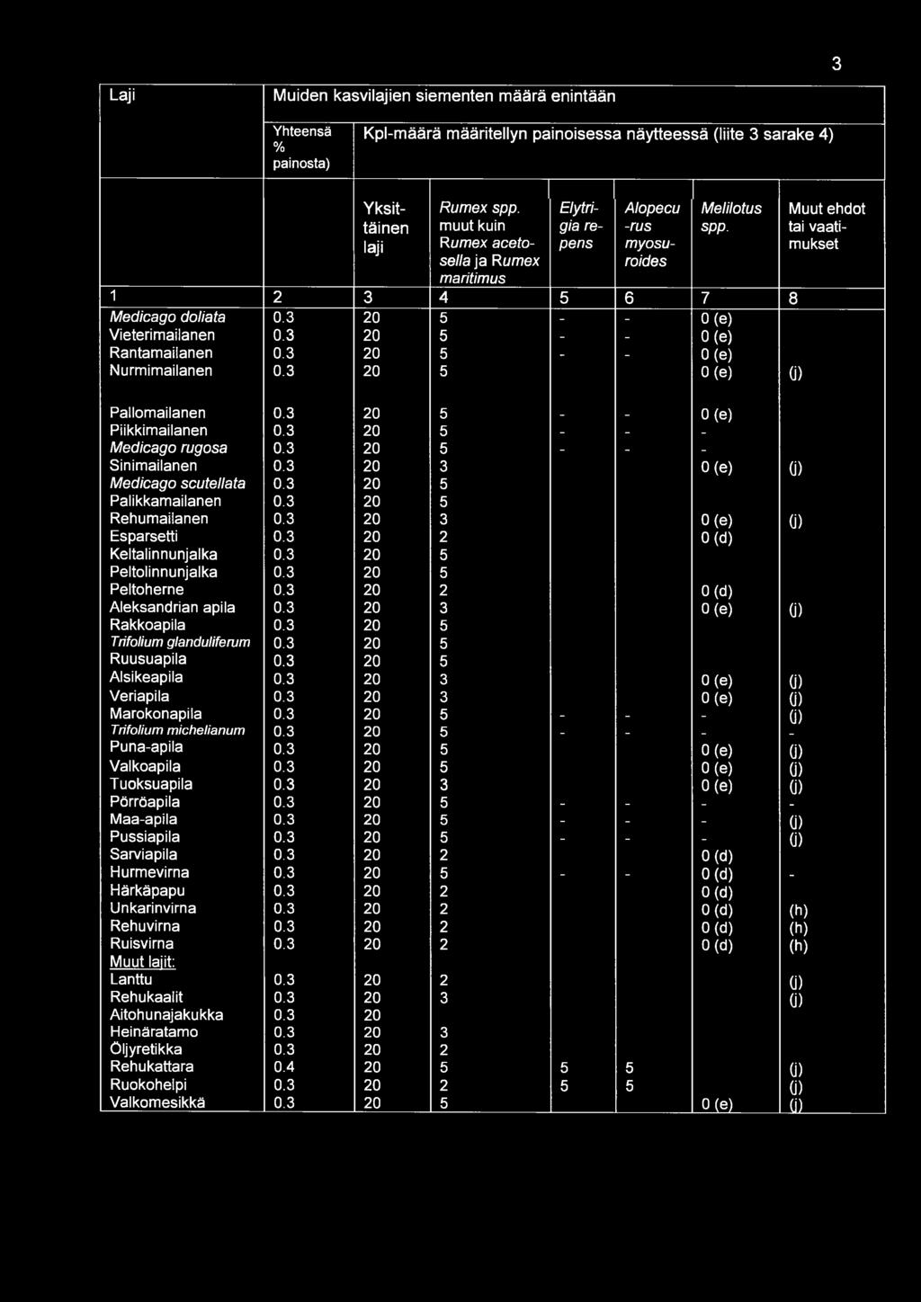 3 20 5 - - 0 (e) Rantamailanen 0.3 20 5 - - 0 (e) Nurmimailanen 0.3 20 5 0 (e) ti) Muut ehdot tai vaatimukset Pallomailanen 0.3 20 5 0 (e) Piikkimailanen 0.3 - - - - - Medicago rugosa 0.